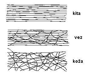 Vpliv trdnostnih karakteristik in orientacije vlaken v tkivih Trdnostni karakteristiki a) kolagenskih in b) elastinskih vlaken Elastin: zelo raztegljiv material, Zelo hitro doseže porušno trdnost