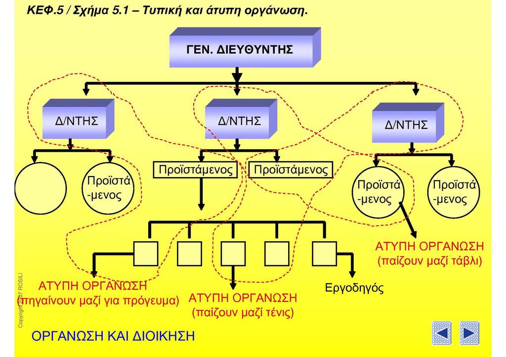 Παράδειγµα Τυπικής και Άτυπης