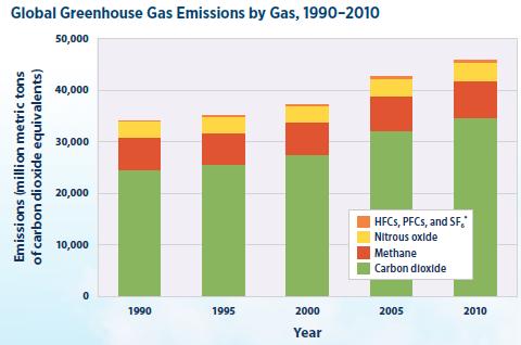 Διάγραμμα 1: Αύξηση των εκπομπών των αερίων του θερμοκηπίου ( (U.S. EPA, 2016) 1.