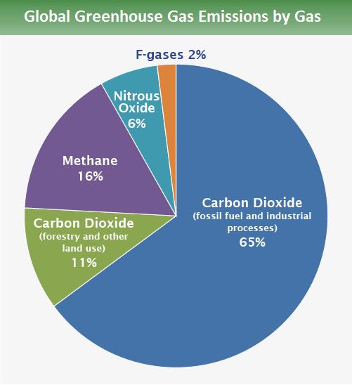 Potential GWP) που μετρά πόσο μια δεδομένη μάζα ενός αερίου θερμοκηπίου εκτιμάται ότι θα συνεισφέρει στην παγκόσμια θέρμανση για συγκεκριμένο χρονικό διάστημα (π.χ. 100 χρόνια) μετά την εκπομπή του.