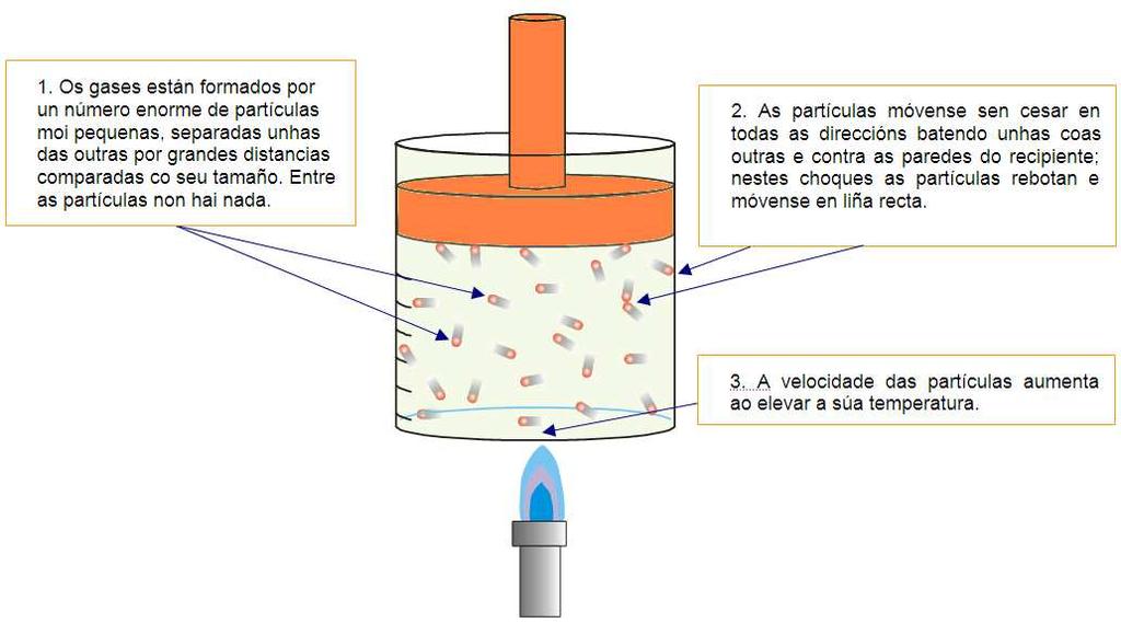 2.3 O modelo cinético dos gases Durante moitos anos os científicos intentaron idear un modelo de como está constituída a materia que xustificase as propiedades dos gases que acabamos de revisar.