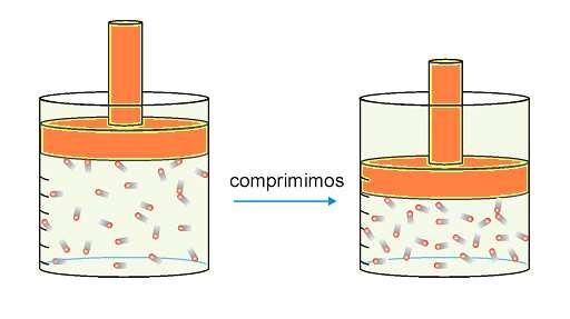 2.3.3 Os gases comprímense Cando comprimimos cun émbolo o gas, o volume diminúe porque as distancias entre as partículas se fanse menores, achegándose máis unhas as outras. 2.3.4 A presión aumenta
