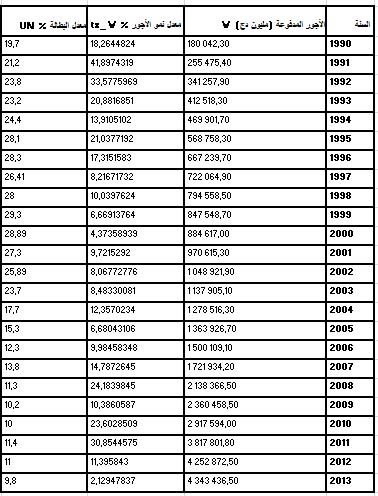 الفصل الرابع: أساليب تقدير النمو الكامن في الجزائرخالل الفترة 203-990 205 وبأخذ الفرق بين المعادلتين وبعد التعديل نجد معدل البطالة التوازني معطى بالشكل التالي: NAWRU = un DUN D 3 log(w) D2 log(w) عند