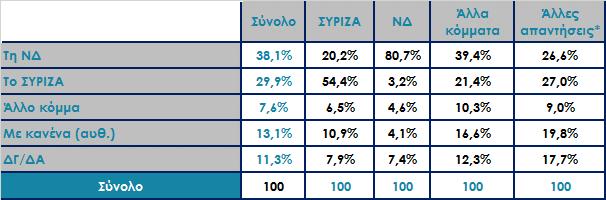 Αν μετά τις εκλογές προκύψει ανάγκη συνεργασιών με ποιο κόμμα θα θέλατε να συνεργαστεί το Κίνημα Αλλαγής; Ανάλυση ως προς την ψήφο στις