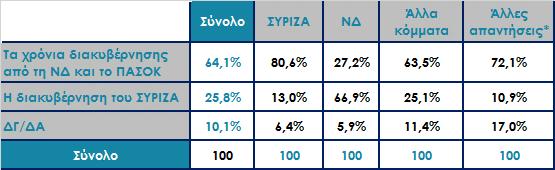 Για την κατάσταση στην οποία βρίσκεται σήμερα η χώρα, ποιος