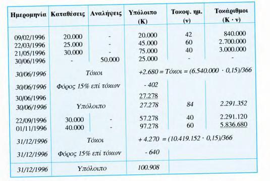 ...... 1 1 2 2 1 2 Όπου: Ν 1,Ν 2,,Νμ= Τοκάριθμοι και Δ= σταθερός διαιρέτης. Παράδειγμα: Ο υπάλληλος Υ κατέθεσε στην Τράπεζα Τ, με ετήσιο επιτόκιο 15%, στις 9/2/1996 20.000 ευρώ, στις 22/3/1996 25.