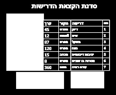 הדרישות