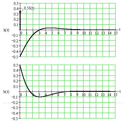ΚΕΦΑΛΑΙΟ 5: ΜΕΤΑΣΧΗΜΑΤΙΣΜΟΣ FOURIER Οταν e(t=0cos(t, το πλάτος είναι 0, ω= και η απόκριση θα είναι και αυτή συνηµιτονική µε πλάτος 0 ( 2 ' 0 ' 2 5 '.