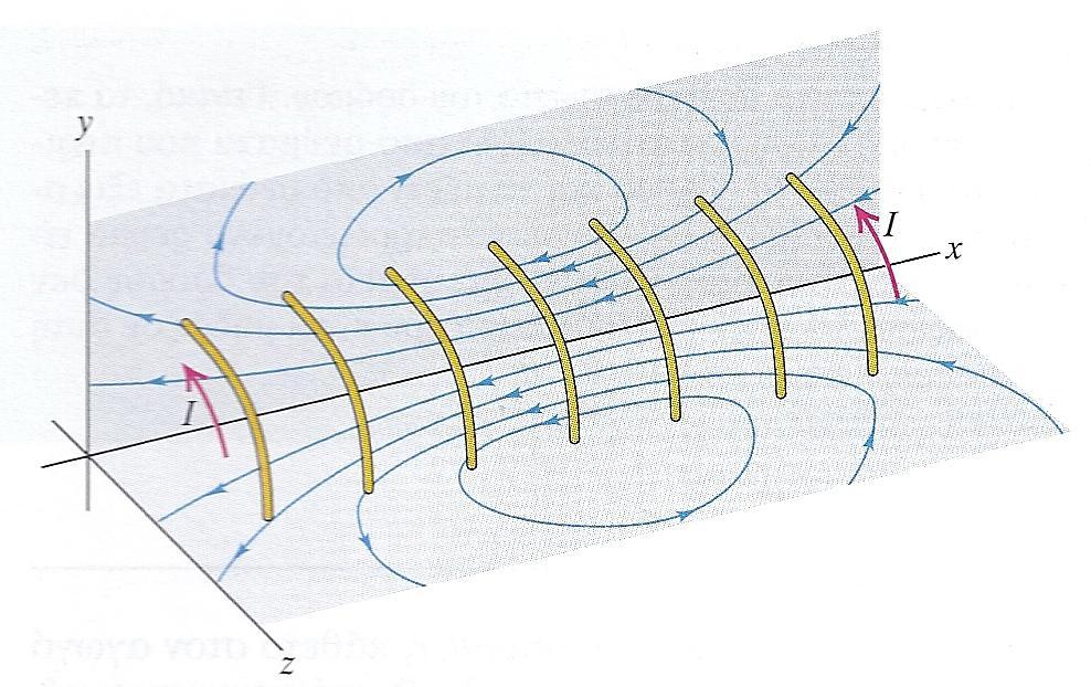 Παράδειγμα.3. Το πεδίο σε ένα σωληνοειδές πηνίο. Ένα σωληνοειδές αποτελείται από μία συρμάτινη ελικοειδή περιέλιξη γύρω από κύλινδρο, συνήθως κυκλικής διατομής. Στο Σχ.