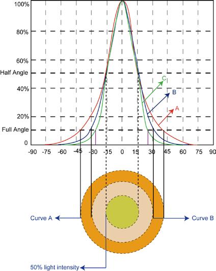 Definition of Beam Angle Half angle:50% light intensity (FWHM) Full