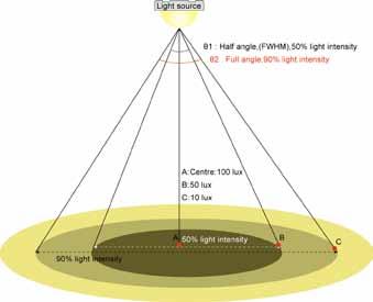 : Curve A = 80 Curve B = 60 Curve C = 50 Full angle definition is more