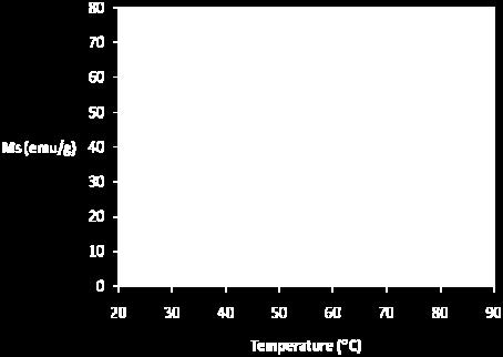اين اندازه با مقدار محاسبه شده اندازه بلورك با روش اصلاح شده شرر كه 4nm است مطابقت دارد. رسم كرده و محل برخورد امتداد منحني با محور M به [20]. اين مقدار با نتايج مرجع [6] همخواني دارد.
