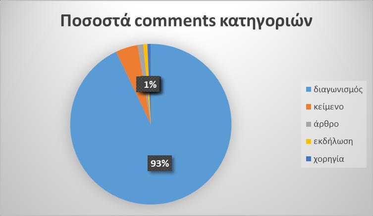 ΦΩΤΟΓΡΑΦΙΑ έχει 149 100% δεν έχει 0 0 σύνολο 149 100% ΒΙΝΤΕΟ έχει 48 32,21% δεν έχει 101 67,79% σύνολο 149 100%