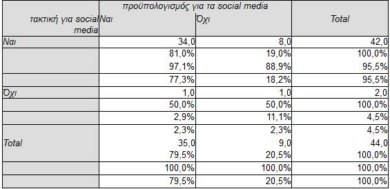 προϋπολογισμό για τα social media. Αντίστοιχα και το 31,8% που πραγματοποιούν συχνή δημοσίευση. Ερωτήσεις 5 και 10.