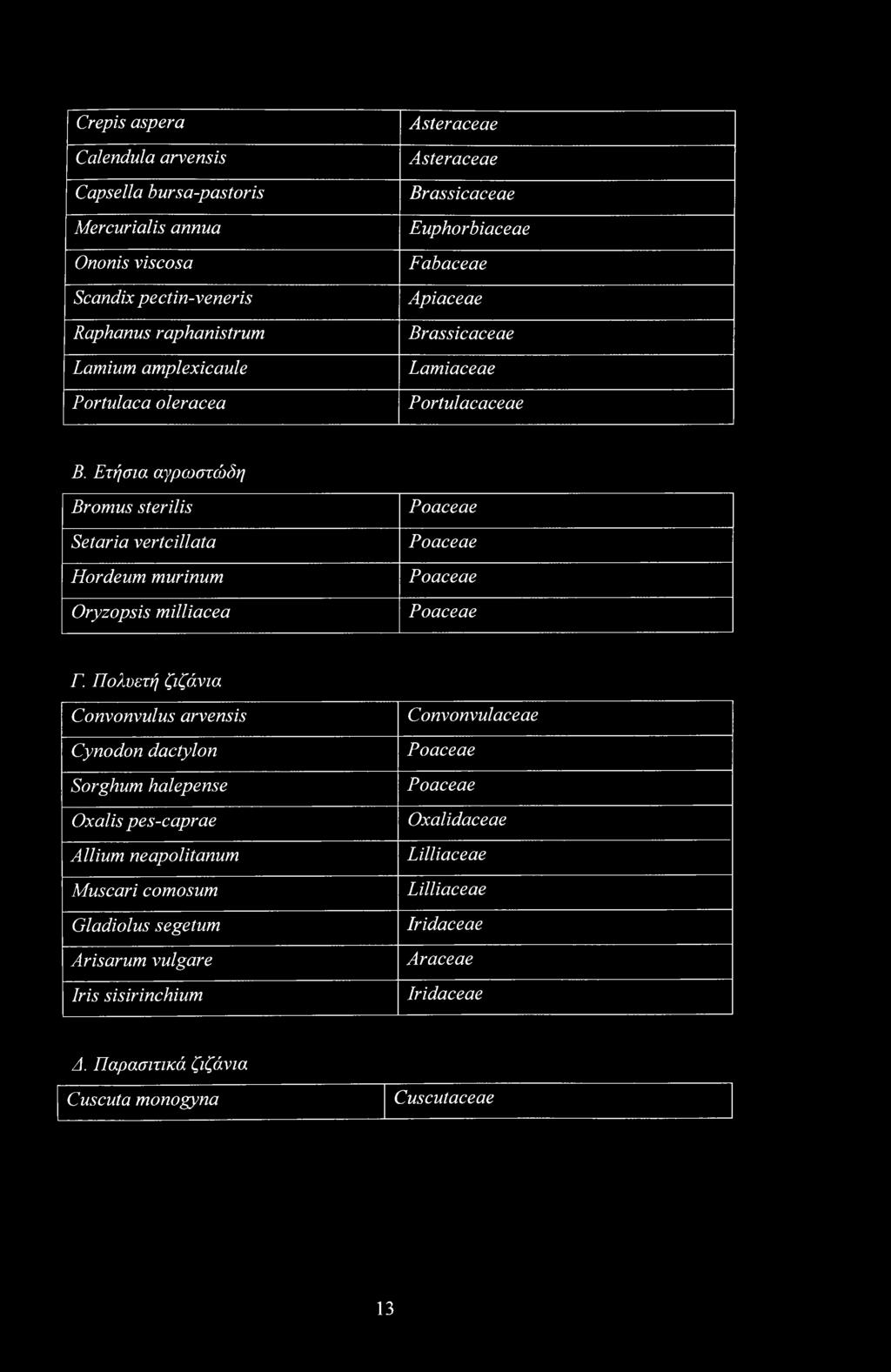 Ετήσια αγρωστώδη Bromus sterilis Setaria vertcillata Hordeum murinum Oryzopsis milliacea Poaceae Poaceae Poaceae Poaceae Γ.