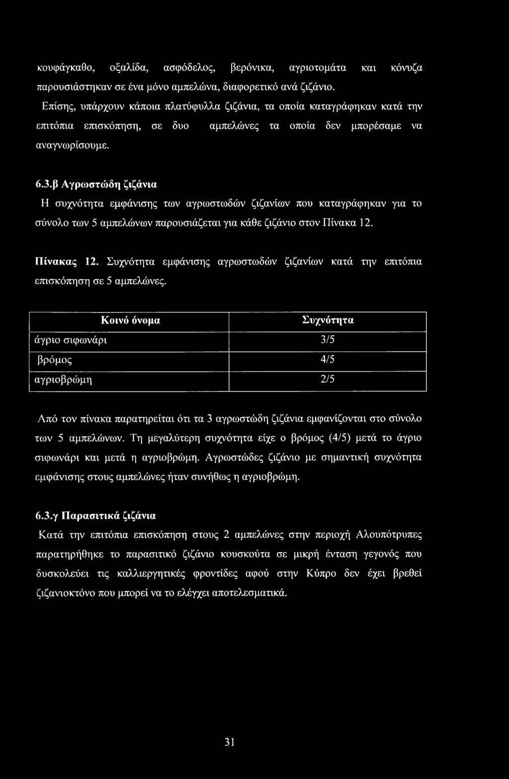 β Αγρωστώδη ζιζάνια Η συχνότητα εμφάνισης των αγρωστωδών ζιζανίων που καταγράφηκαν για το σύνολο των 5 αμπελώνων παρουσιάζεται για κάθε ζιζάνιο στον Πίνακα 12. Πίνακας 12.
