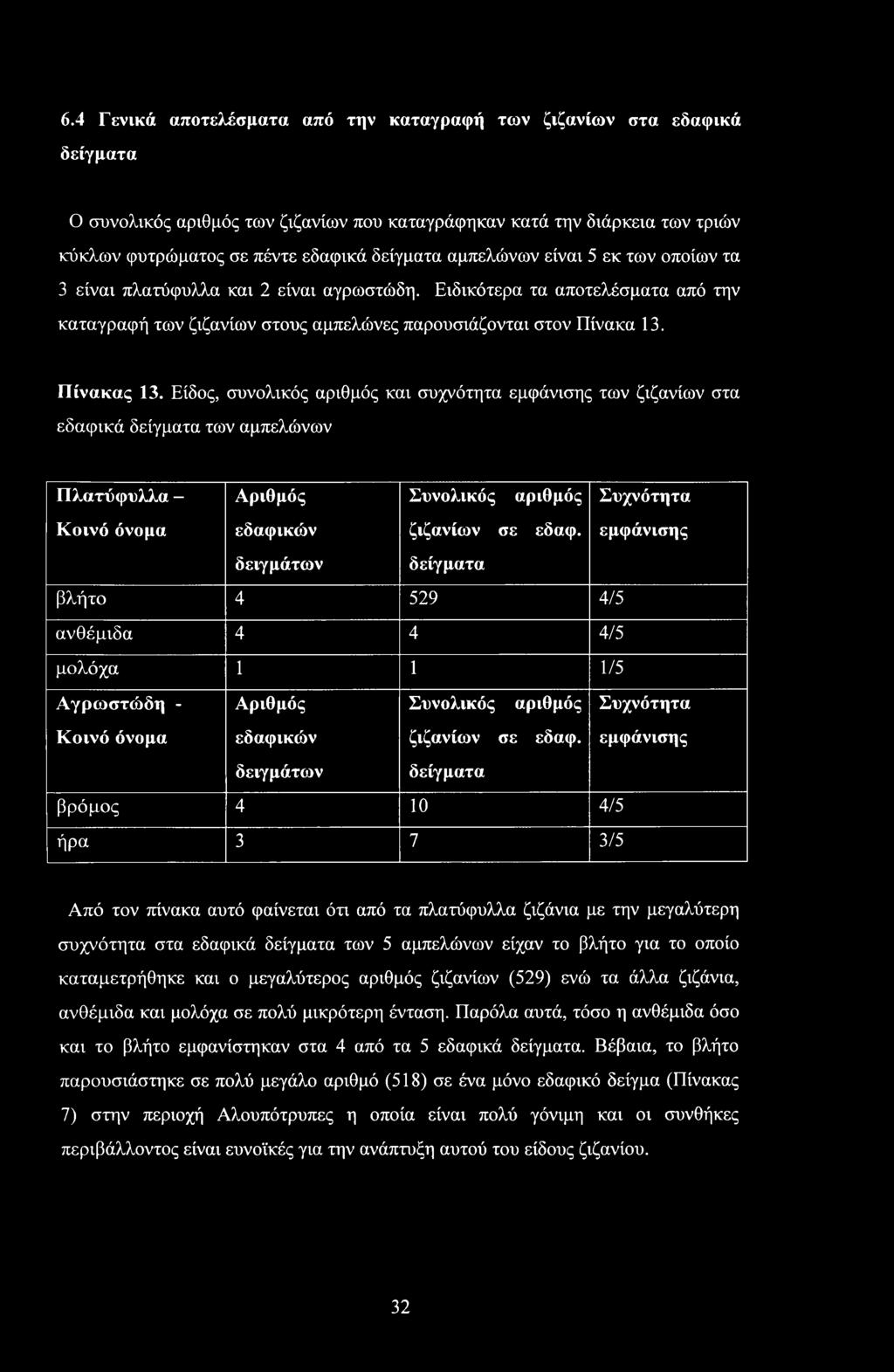 Είδος, συνολικός αριθμός και συχνότητα εμφάνισης των ζιζανίων στα εδαφικά δείγματα των αμπελώνων Πλατύφυλλα - Αριθμός Συνολικός αριθμός Συχνότητα Κοινό όνομα εδαφικών ζιζανίων σε εδαφ.