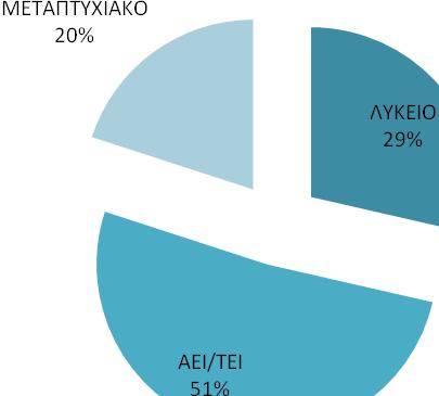 εξγαδνκέλσλ ζηελ ηξάπεδα, ην 51 % ήηαλ απφθνηηνη ΑΔΙ/ΣΔΙ, ην 29 % ήηαλ