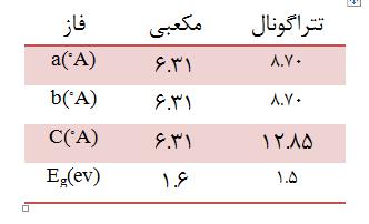 به همین منظور خواص الکتریکی و اپتیکی پروسکایت هالیدی هیبریدی آلی-غیرآلی )MAPbI )3 CH 3NH 3PbI 3 که حاصل ترکیب کاتیون آلی متیل آمونیوم) 3 )CH 3NH و غیرآلی) Pb-I ( می باشد مورد بررسی قرار داده شده است.