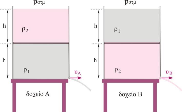 Β2. Διαθέτουμε δύο όμοια κυλινδρικά δοχεία, Α,Β, στις βάσεις των οποίων υπάρχουν δύο όμοιες οπές με πολύ μικρό εμβαδό σε σχέση με το εμβαδό βάσης των δοχείων. Οι οπές είναι κλειστές με τάπες.