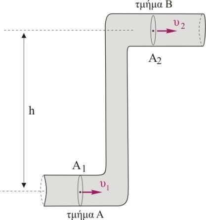 Β4. Στο σωλήνα του σχήματος που είναι μεταβλητής διατομής ρέει ιδανικό υγρό.