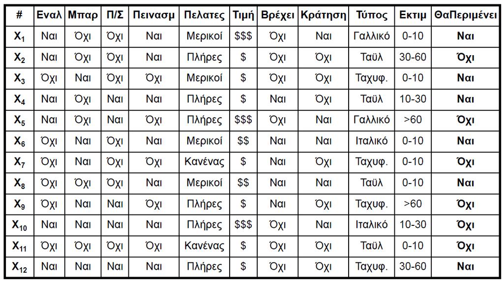 Δέντρα Αποφάσεων