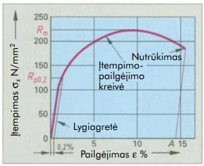 Šis proporcingas ryšys tarp įtempimo ir pailgėjimo išreiškiamas Huko dėsniu. Konstanta E vadinama tamprumo moduliu ir yra medžiagos standumo matas. Plienui E = 210 000 N/mm 2.