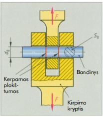 3. Kirpimo bandymas Kirpimo bandymais nustatomas medžiagos atsparumas kirpimui.