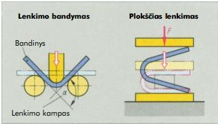 77 pav. Technologiniai lenkimo bandymai (plokščias lenkimas) 6.