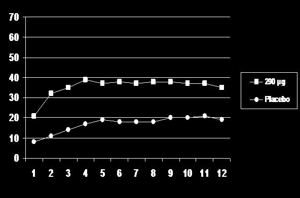 criteriul Roma II pentru SCI-C şi au trebuit să raporteze o valoare medie a durerii abdominale de 3 pe o scală numerică de la 0 la 10 (criterii ce corespund unui grup de pacienţi cu SCI moderat până