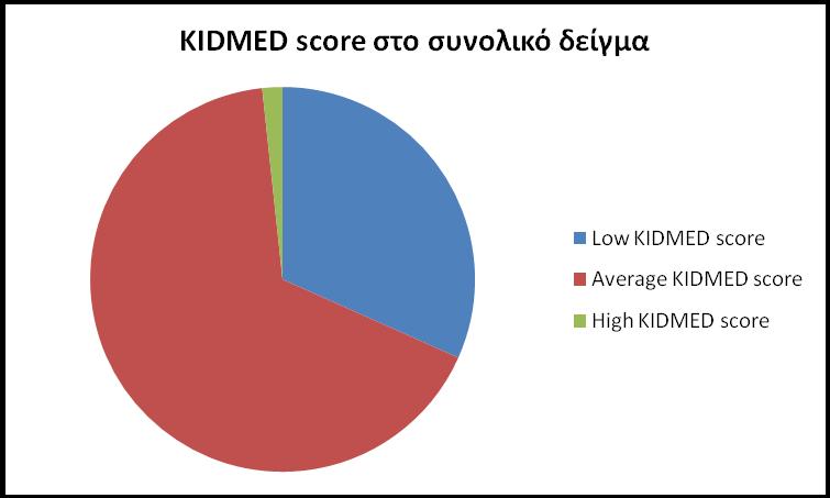 χιμα 9.2 Τιοκζτθςθ μεςογειακισ διατροφισ από το ςυνολικό δείγμα Ρίνακασ 9.