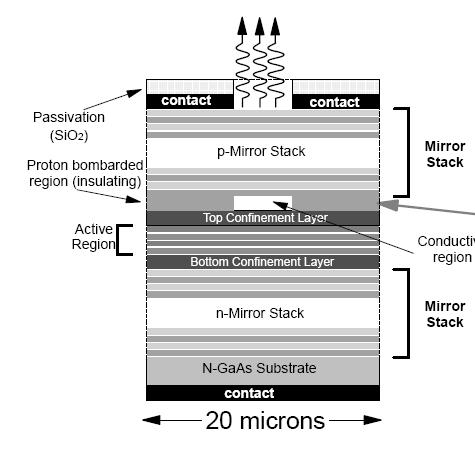 Oglinzile pot fi realizate din straturi succesive din semiconductori cu indici de refractie diferiti reflector Bragg Prelucrarea laterala se rezuma la taierea materialului Caracteristici puteri de