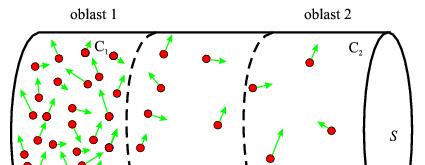 Транспорт молекула. Дифузија, осмоза и други процеси Дифузија је спор процес јер се стално дешавају судари. Средње растојање које молекул може да пређе је пропорцинално квадратном корену времена.