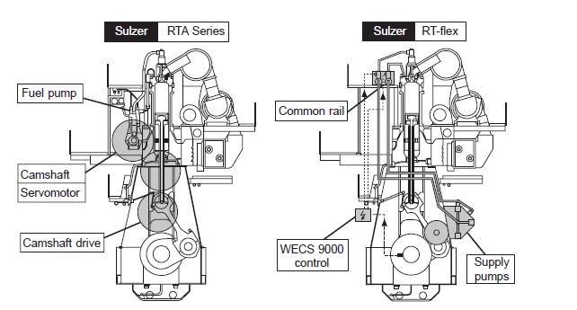 4.2 Σύστημα έγχυσης κοινού οχετού (Common Rail System) Το Σύστημα Έγχυσης Κοινού Οχετού (CRS), αποτελεί τη βασική διαφοροποίηση των μοντέρνων μηχανών.