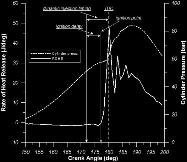 Cylinder Pressure (bar) Σχήμα 7-3 Προσδιορισμός Στατικής Προπορείας, Δυναμικής Προπορείας, Γωνίας Έναυσης και Καθυστέρησης Ανάφλεξης 7.