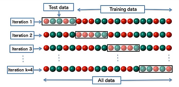 διασταυρωμένη επικύρωση (Κ- fold cross validation).