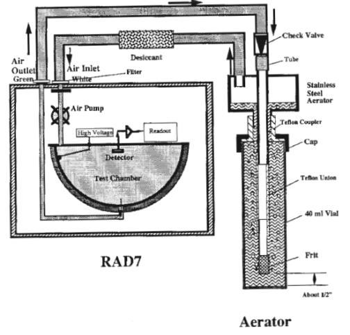 Слика 4.2. Шематски приказ RAD7 (RAD7 RAD H2O).