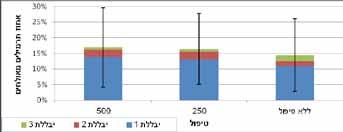 נתוני מחלות על גבי התרמילים וצבע התרמיל. גרף מספר 1: 1: נתוני אילוח נתוניתרמילים אילוחביבללת. תרמילים ביבללת. כל נתון, ממוצע של 4 חזרות. יבללת = 1 כתם אחד קטן על גבי התרמיל.