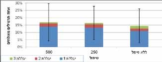 2: מספר 2: נתוני אילוח נתוני תרמילים אילוח ברשת. תרמילים ברשת. גרף כל נתון, ממוצע של 4 חזרות. רשת 1 = כתם אחד קטן על גבי התרמיל. רשת = 2 שני כתמים קטנים או כתם אחד גדול.