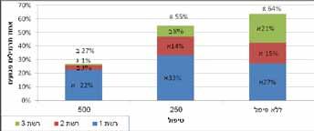 בנתוני גרף מס 2 ניתן לראות שיישום אמוניה 500 ליטר לדונם הקטין אילוח ברשת 2, רשת 3 ובסך הכל הקטין באופן ברור את רמת האילוח. יישום 250 ליטר לדונם הקטין אילוח ברשת 3 בלבד.