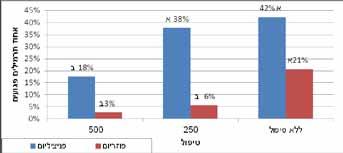 אותיות שונות באותה עמודה מראים הבדלים סטטיסטים מובהקים ברמה של 0.05<p. פניציליום )טלרומיצס(: הפחתת אילוח ביישום 500 ליטר לדונם. פוזריום: הפחתת אילוח בשתי רמות היישום.