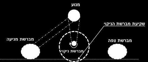 רמת הקרינה נמדדת על ידי שימוש בחיישן מסוג.Pyranometer רמת הקרינה נמדדה תחת הרשת המלוכלכת, תחת הרשת לאחר ניקוי ובנוסף, נמדדה רמת קרינה ישירה )לצרכי נירמול(.