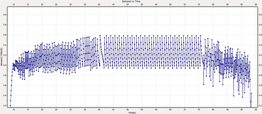 = 0.01, Δt veh = 0.001, Ν=30 ο μέγιστος αριθμός οχημάτων και α=0.002. Βάσει περιορισμού προκύπτει ότι β<0.