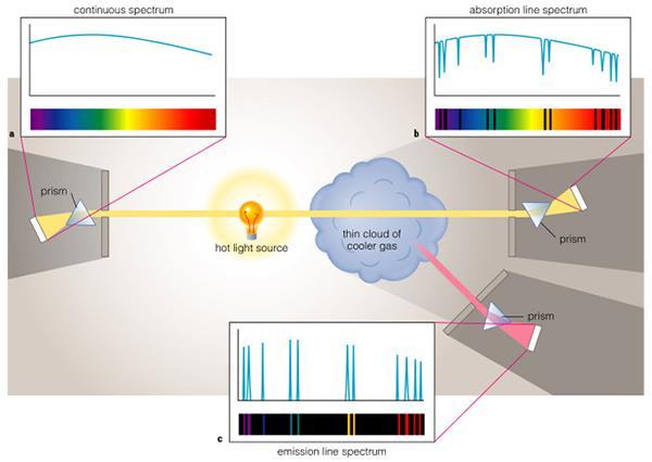 Še beseda o napravah za detekcijo spektra svetlobe nekega objekta, snovi. Spektroskop je recimo prizma, ki lomi žarke (snop svetlobe različnih barv iz ozke reže) na zaslon z umeritveno skalo.