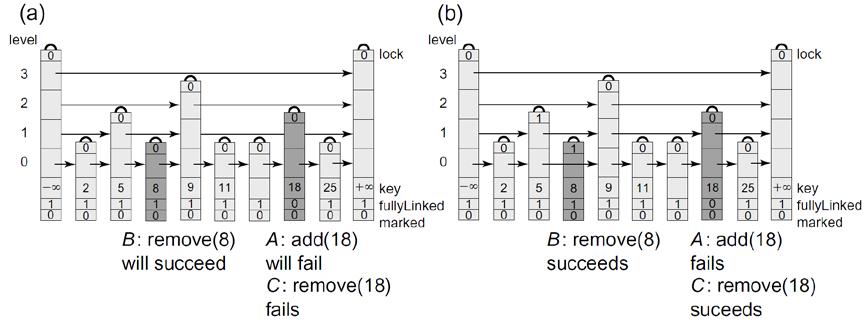 2 Κεφάλαιο 3 - Lock-Based και Lock-Free Skip Lists Σχήμα 3.1 Lock-Based Skip List : αποτυχημένες και επιτυχημένες κλήσεις add() και remove().
