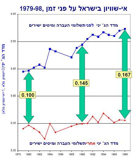 תרשים 2 ד. מקור: בן-דוד, 2003 על-פי סדר העדיפויות הלאומיות הנוכחי של המדינה, צפויות השקעות נוספות מעין אלה להגדיל את סך ההוצאה הציבורית.
