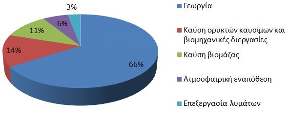 Σχήμα 2.7: Ανθρωπογενείς πηγές εκπομπής Ν 2Ο Γεωργία Η μεγαλύτερη ανθρώπινη πηγή εκπομπών Ν2Ο προέρχεται από τη γεωργία, η οποία αντιπροσωπεύει περίπου το 66% (4.