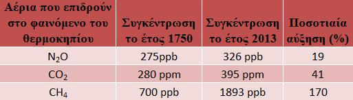 2.3.1 Ποσοστιαία αύξηση της συγκέντρωσης του Ν2Ο ως αποτέλεσμα των ανθρώπινων δραστηριοτήτων Παρόλο που η ύπαρξη του Ν2Ο στη γήινη ατμόσφαιρα ξεκίνησε μαζί με την εμφάνιση ζωής, η συγκέντρωσή του