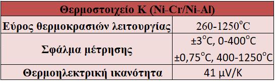 Πίνακας 4.2: Στοιχεία θερμοστοιχείου Σχήμα 4.3: Θερμορυθμιστής 4.1.