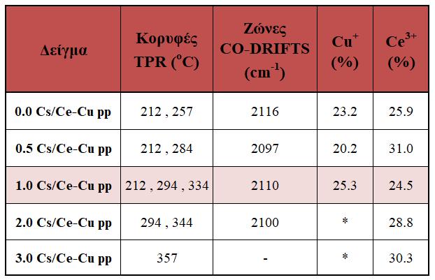 τιμές διαμέτρων κρυσταλλιτών δημητρίας-τενορίτη, γεγονός που υποδεικνύει ότι η κατάλληλη αναλογία Cu + /Ce 3+ επιτυγχάνει την καλύτερη den2o